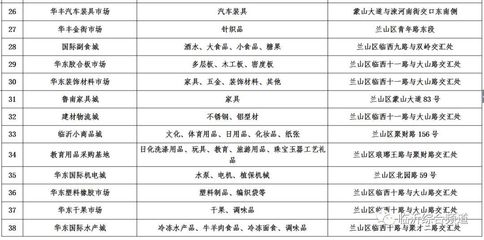 临沂有哪些批发市场
