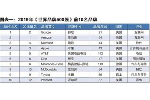 世界500强企业排名表 鞋子的品牌有哪些