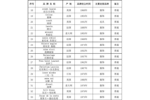 国际一线服装品牌排行榜大全